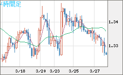 英ポンド/米ドルチャート（GBP/USD）4時間足
