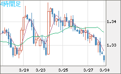 英ポンド/米ドルチャート（GBP/USD）4時間足