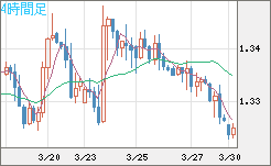 英ポンド/米ドルチャート（GBP/USD）4時間足
