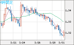 英ポンド/米ドルチャート（GBP/USD）4時間足