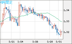 英ポンド/米ドルチャート（GBP/USD）4時間足