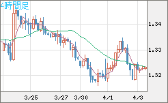 英ポンド/米ドルチャート（GBP/USD）4時間足