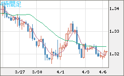 英ポンド/米ドルチャート（GBP/USD）4時間足