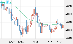 英ポンド/米ドルチャート（GBP/USD）4時間足