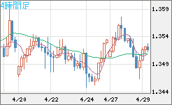英ポンド/米ドルチャート（GBP/USD）4時間足
