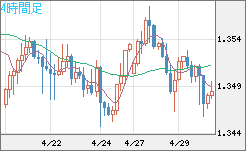 英ポンド/米ドルチャート（GBP/USD）4時間足
