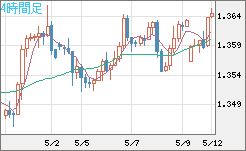 英ポンド/米ドルチャート（GBP/USD）4時間足