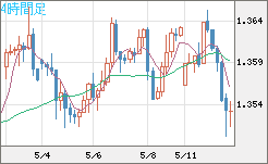 英ポンド/米ドルチャート（GBP/USD）4時間足