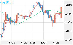 英ポンド/米ドルチャート（GBP/USD）4時間足