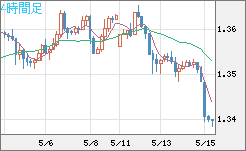 英ポンド/米ドルチャート（GBP/USD）4時間足