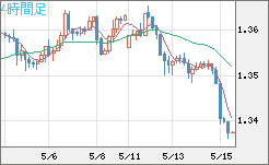 英ポンド/米ドルチャート（GBP/USD）4時間足