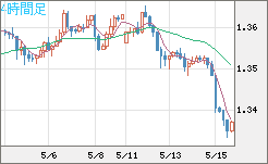 英ポンド/米ドルチャート（GBP/USD）4時間足