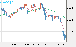 英ポンド/米ドルチャート（GBP/USD）4時間足