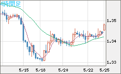 英ポンド/米ドルチャート（GBP/USD）4時間足