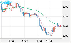 英ポンド/米ドルチャート（GBP/USD）4時間足