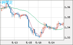 英ポンド/米ドルチャート（GBP/USD）4時間足