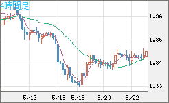 英ポンド/米ドルチャート（GBP/USD）4時間足