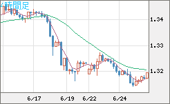 英ポンド/米ドルチャート（GBP/USD）4時間足