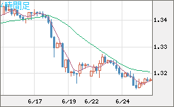 英ポンド/米ドルチャート（GBP/USD）4時間足