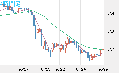 英ポンド/米ドルチャート（GBP/USD）4時間足