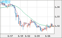 英ポンド/米ドルチャート（GBP/USD）4時間足