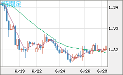 英ポンド/米ドルチャート（GBP/USD）4時間足