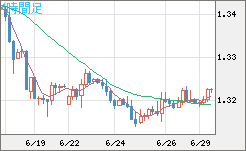 英ポンド/米ドルチャート（GBP/USD）4時間足