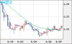 英ポンド/米ドルチャート（GBP/USD）4時間足