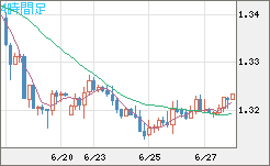 英ポンド/米ドルチャート（GBP/USD）4時間足