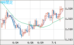 英ポンド/米ドルチャート（GBP/USD）4時間足
