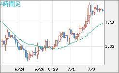 英ポンド/米ドルチャート（GBP/USD）4時間足