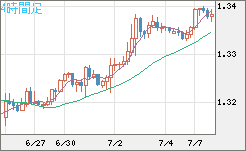 英ポンド/米ドルチャート（GBP/USD）4時間足