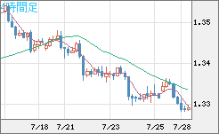 英ポンド/米ドルチャート（GBP/USD）4時間足