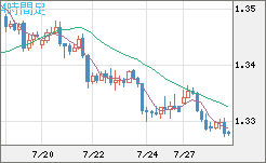 英ポンド/米ドルチャート（GBP/USD）4時間足