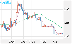 英ポンド/米ドルチャート（GBP/USD）4時間足