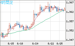 英ポンド/米ドルチャート（GBP/USD）4時間足