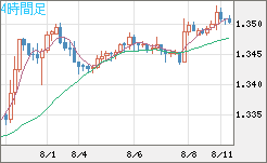 英ポンド/米ドルチャート（GBP/USD）4時間足