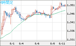 英ポンド/米ドルチャート（GBP/USD）4時間足