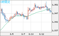 英ポンド/米ドルチャート（GBP/USD）4時間足