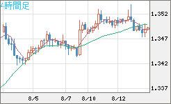 英ポンド/米ドルチャート（GBP/USD）4時間足