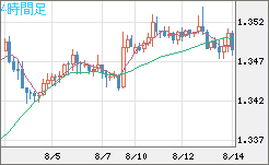 英ポンド/米ドルチャート（GBP/USD）4時間足