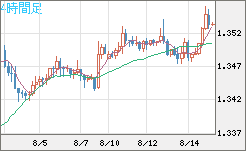 英ポンド/米ドルチャート（GBP/USD）4時間足