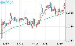 英ポンド/米ドルチャート（GBP/USD）4時間足