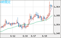 英ポンド/米ドルチャート（GBP/USD）4時間足