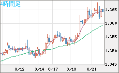 英ポンド/米ドルチャート（GBP/USD）4時間足