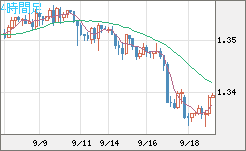 英ポンド/米ドルチャート（GBP/USD）4時間足