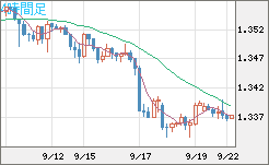 英ポンド/米ドルチャート（GBP/USD）4時間足