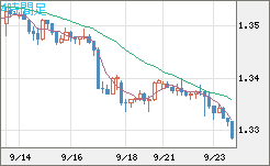 英ポンド/米ドルチャート（GBP/USD）4時間足