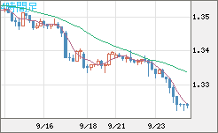 英ポンド/米ドルチャート（GBP/USD）4時間足