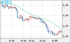 英ポンド/米ドルチャート（GBP/USD）4時間足